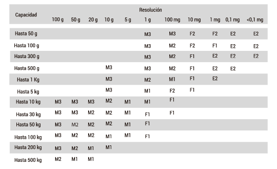 Guía sobre los tipos de pesas patrón Metroglobal Laboratorio de calibración Cardinal Weighing Colombia